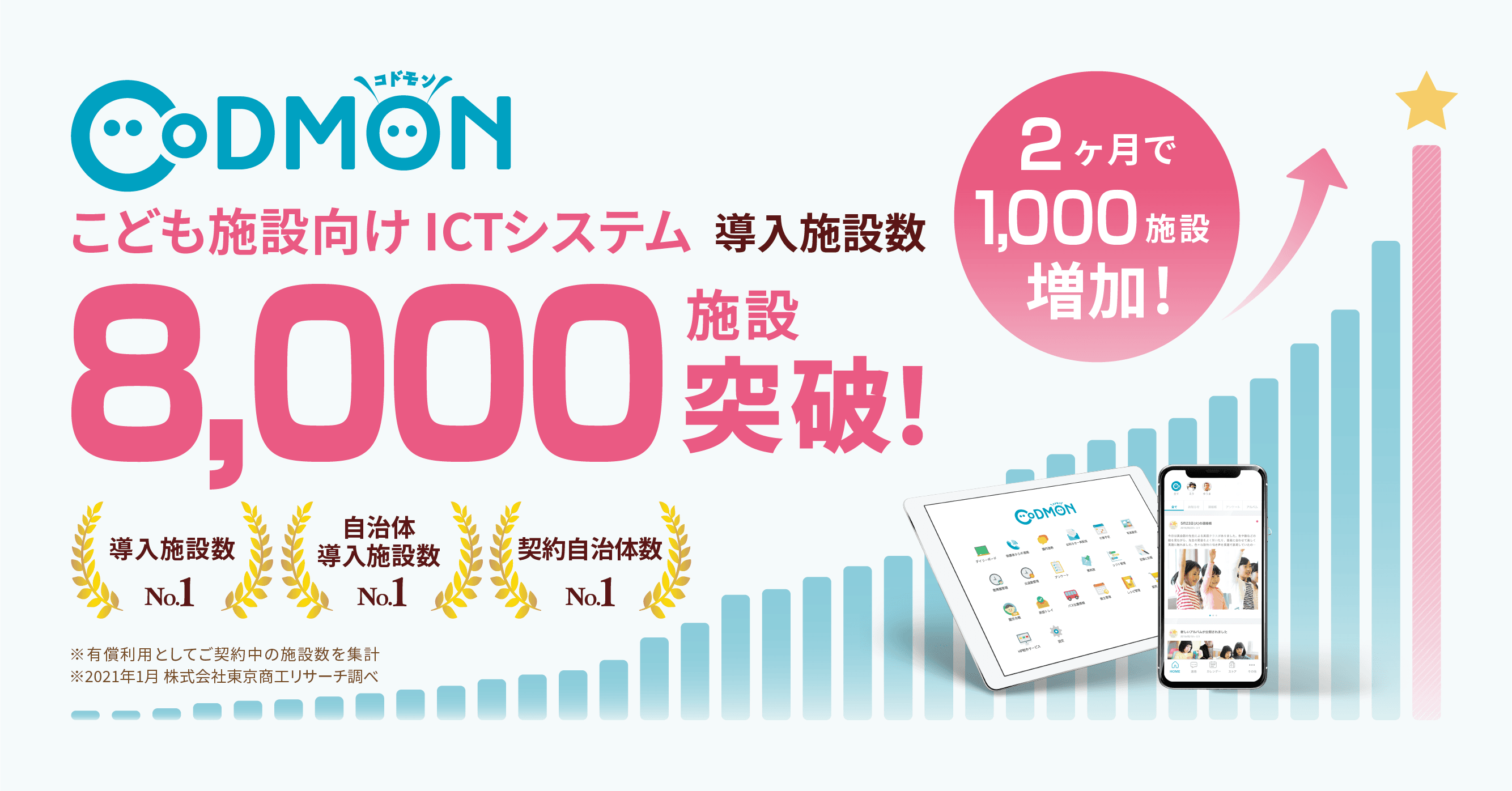 コドモン、全国8,000施設にて導入 約2ヶ月で新たに1,000施設増加 〜こども施設のインフラとして導入拡大〜