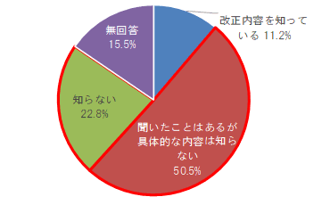 “改正相続法”に関するアンケート調査 ～「知らない」が7割超、一方「家族と話し合いをした」は約4割～