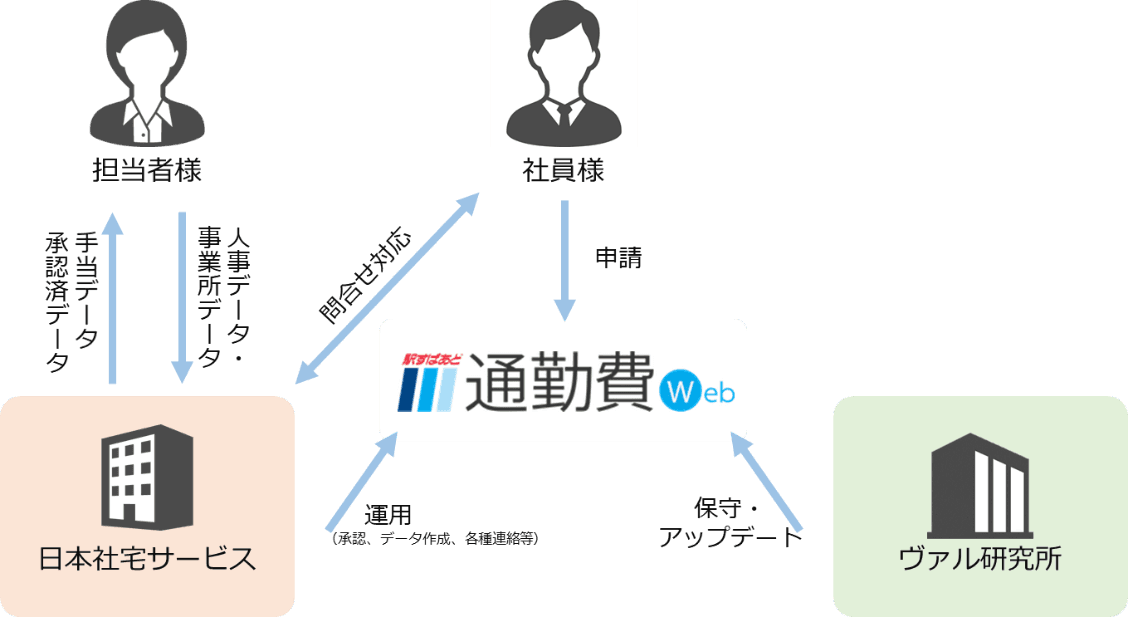 ～ヴァル研究所＆日本社宅サービス 共同～「通勤手当関連業務 トータルソリューション」のご提供