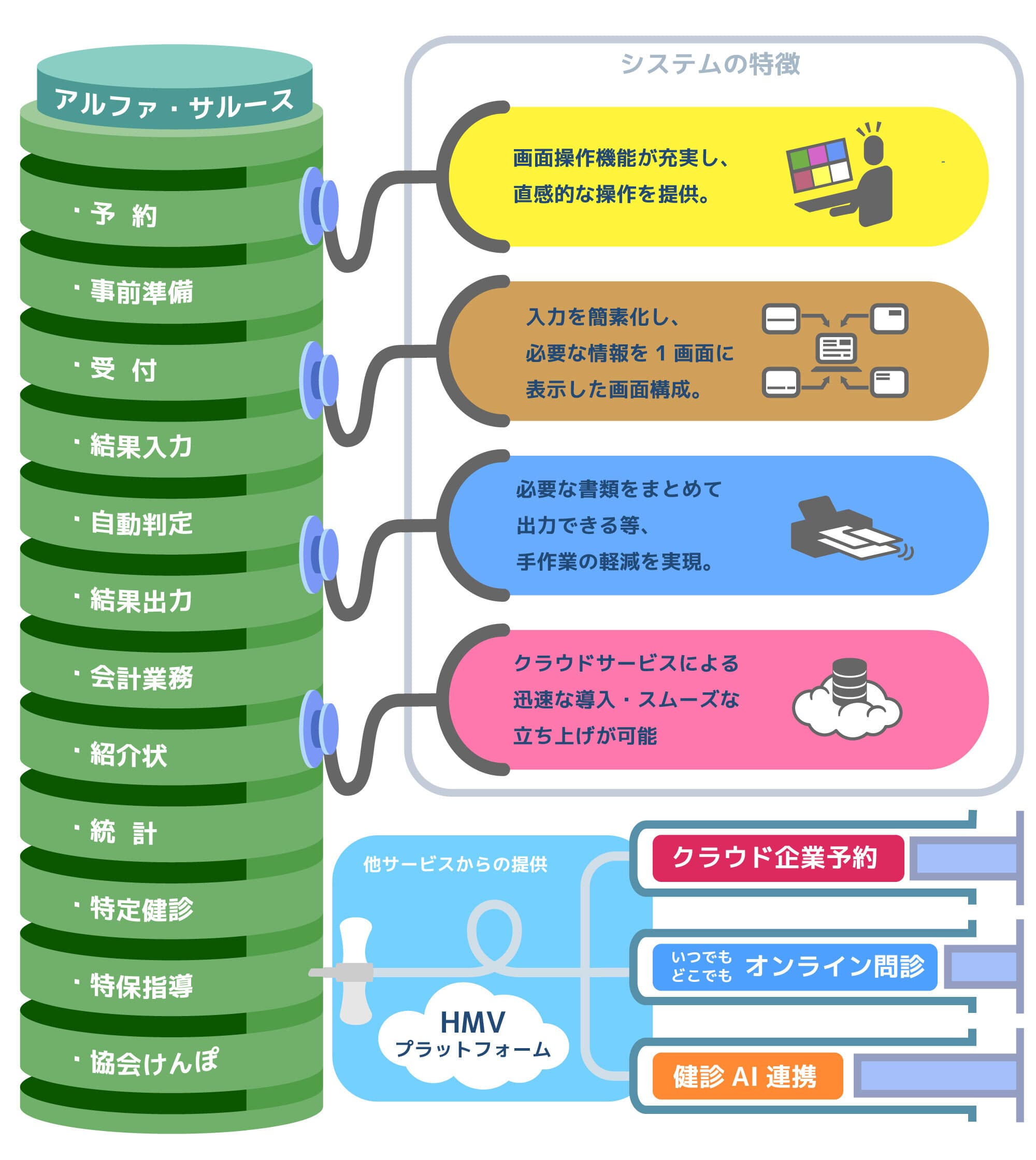 クラウド型  健診DXシステム「アルファ・サルース」を販売開始  AI 機能搭載により健診サービス機関の競争力向上