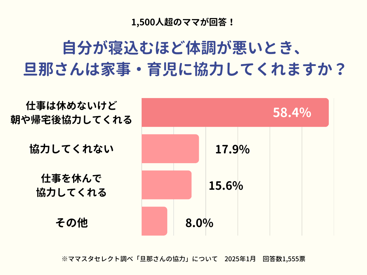 ママが体調不良のとき、パパは家事・育児に協力してくれますか？　1500人超のママの答えは……　【ママスタアンケート】