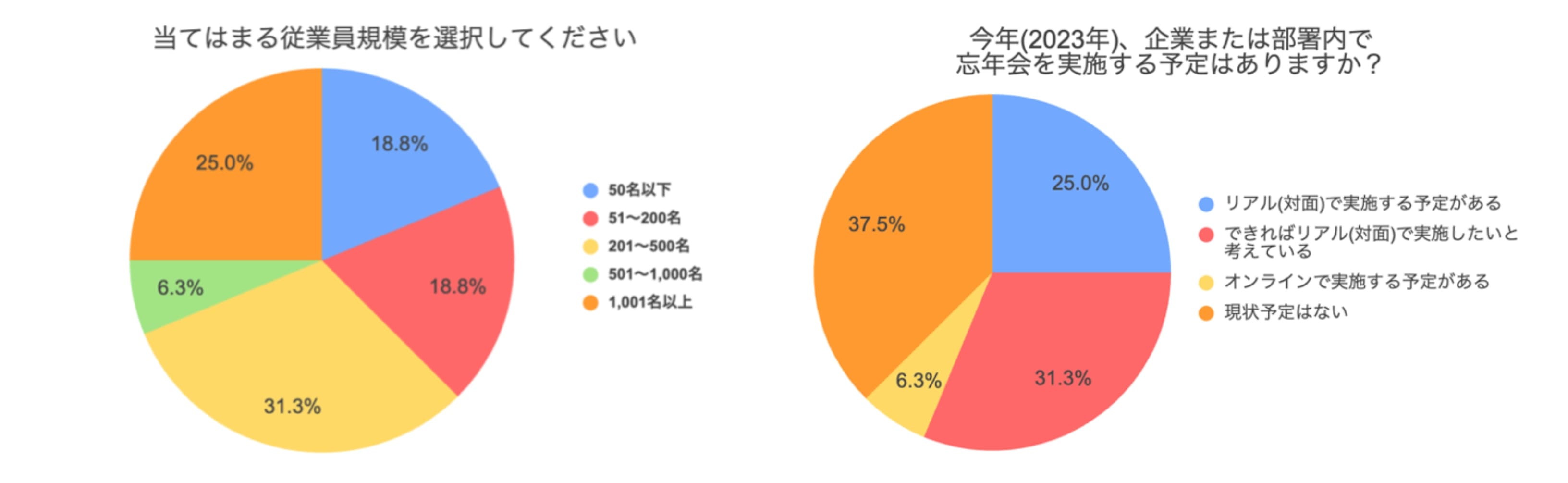 2023年は「リアルで忘年会を実施したい」約６割。アフターコロナで需要が高まるリアルの場、コミュニケーションが要