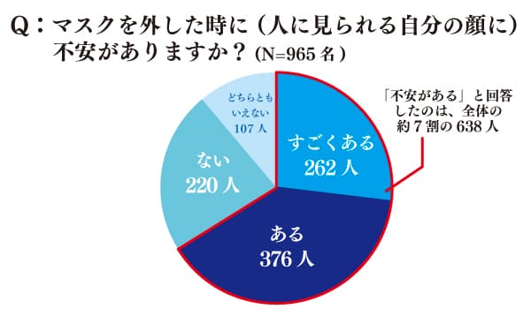 もうすぐ始まる脱マスク生活、解放感とは裏腹に不安の声 東京美容クリニックが「マスクギャップ」アンケートを実施 マスクを外した顔に不安がある女性約7割 〜首都圏在住の大人女性965名にインターネット調査〜