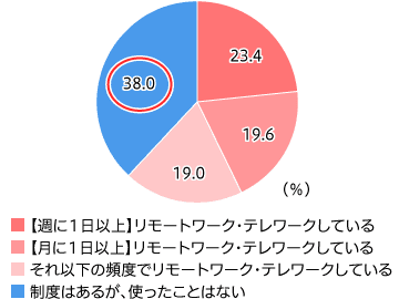 働き方改革やオリンピック期間中のワークスタイルとしても注目の「テレワーク・リモートワーク」。災害当日に活用した人は、わずか5％にとどまる。