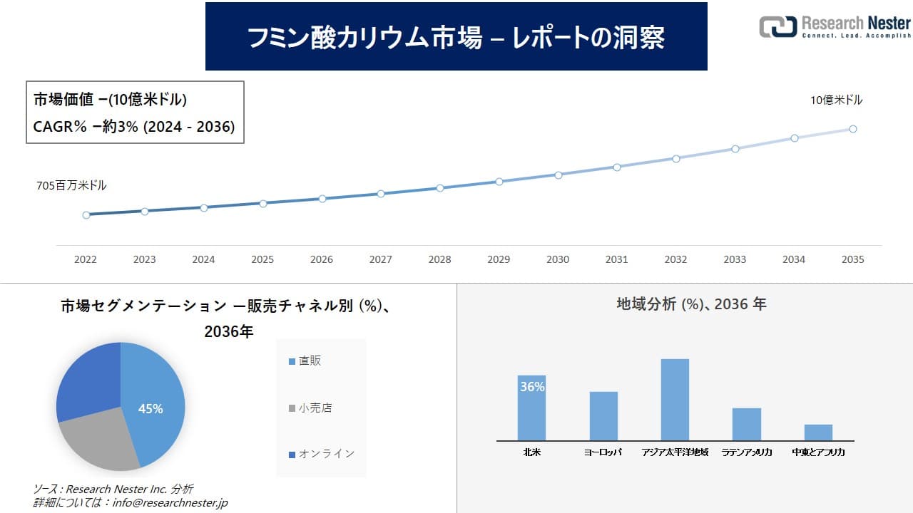 フミン酸カリウム市場調査の発展、傾向、需要、成長分析および予測2024―2036年