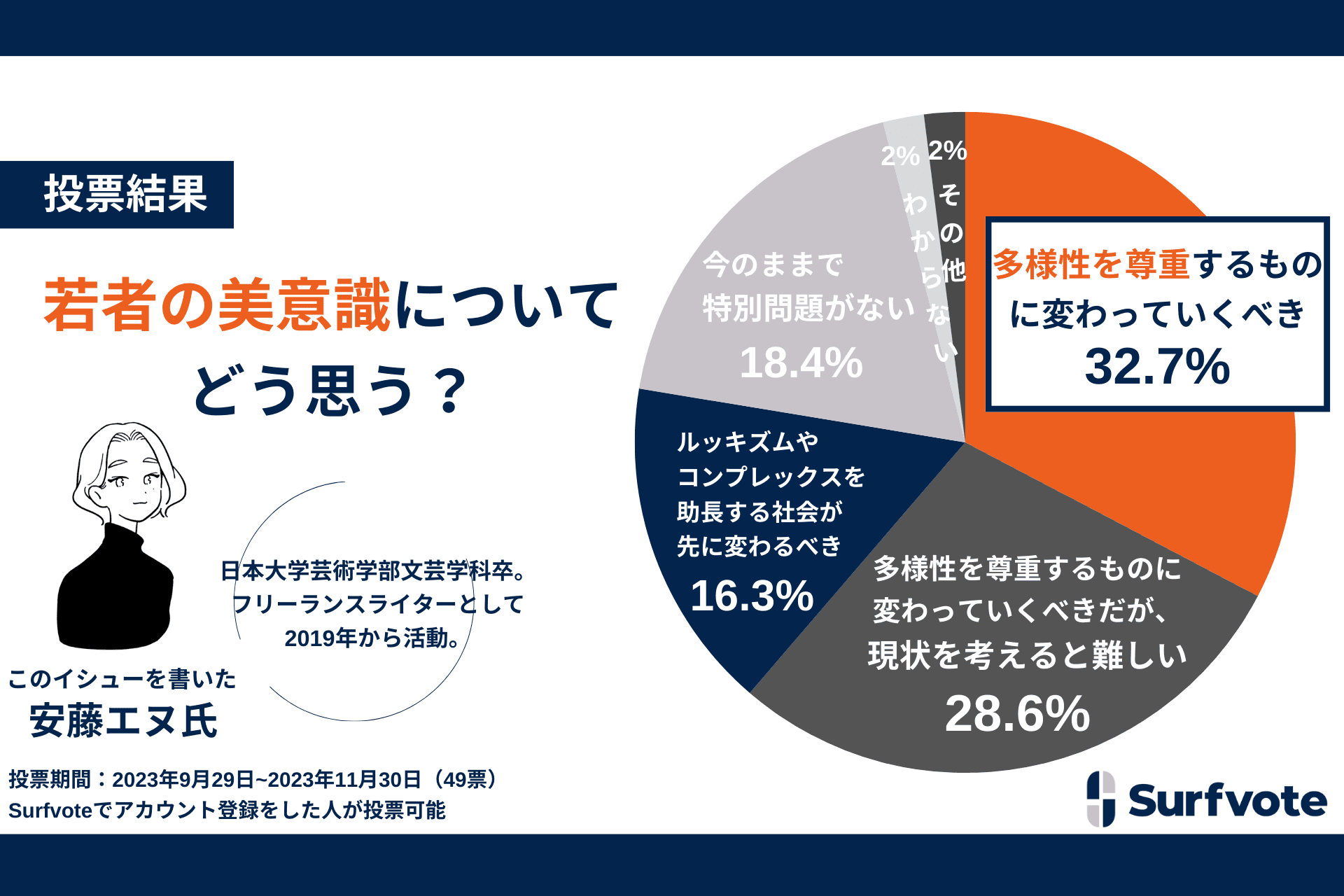 若者の美意識についてどう思う？約33％が「若者の美意識はもっと多様性を尊重するものに変わっていくべき」と回答し、「美意識の変化や多様性をありのままに受け容れた方がいい」というコメントが寄せられた。