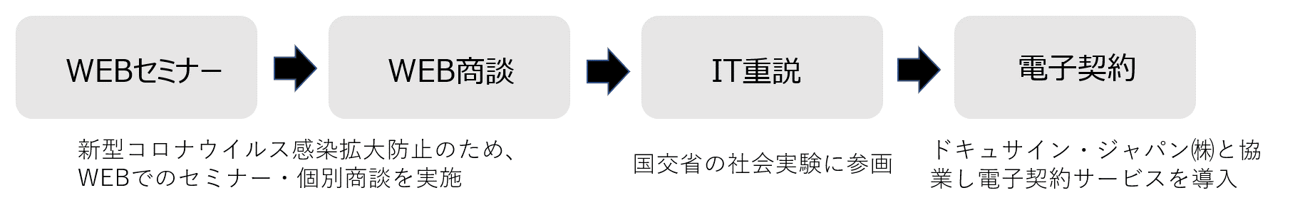 【実例あり】WEB商談×IT重説×電子契約サービスで、完全オンライン不動産販売を実現