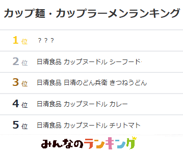 "最強カップ麺"を3500人の投票で決定！1位はあのロングセラー｜みんなのランキング