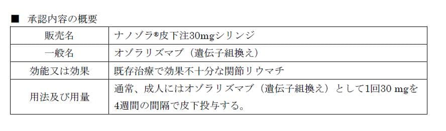 関節リウマチ治療薬「ナノゾラ®皮下注30mgシリンジ」の 国内製造販売承認取得のお知らせ