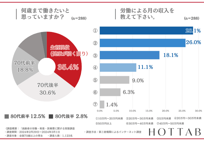 『人や社会とつながり』高齢者が元気に働き続ける秘訣、高齢者の労働・疾患・医療費に関する調査を実施