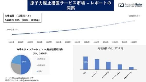 原子力廃止措置サービス市場調査の発展、傾向、需要、成長分析および予測2024―2036年