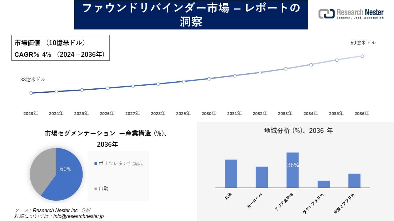 ファウンドリバインダー市場調査の発展、傾向、需要、成長分析および予測2024―2036年