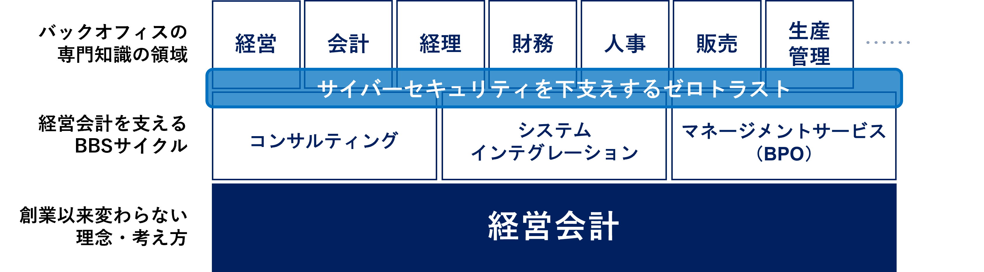 ゼロトラストから生まれる、信頼できる「経営会計」へ