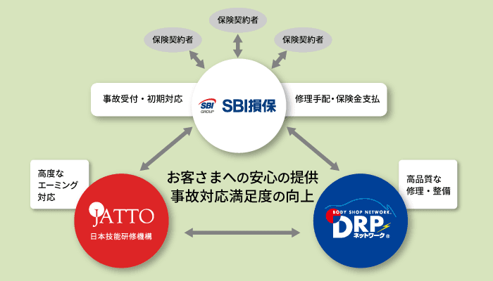 【損害保険業界初】SBI損保・JATTO・DRP先進安全自動車の電子制御装置整備（エーミング）に関する提携のお知らせ