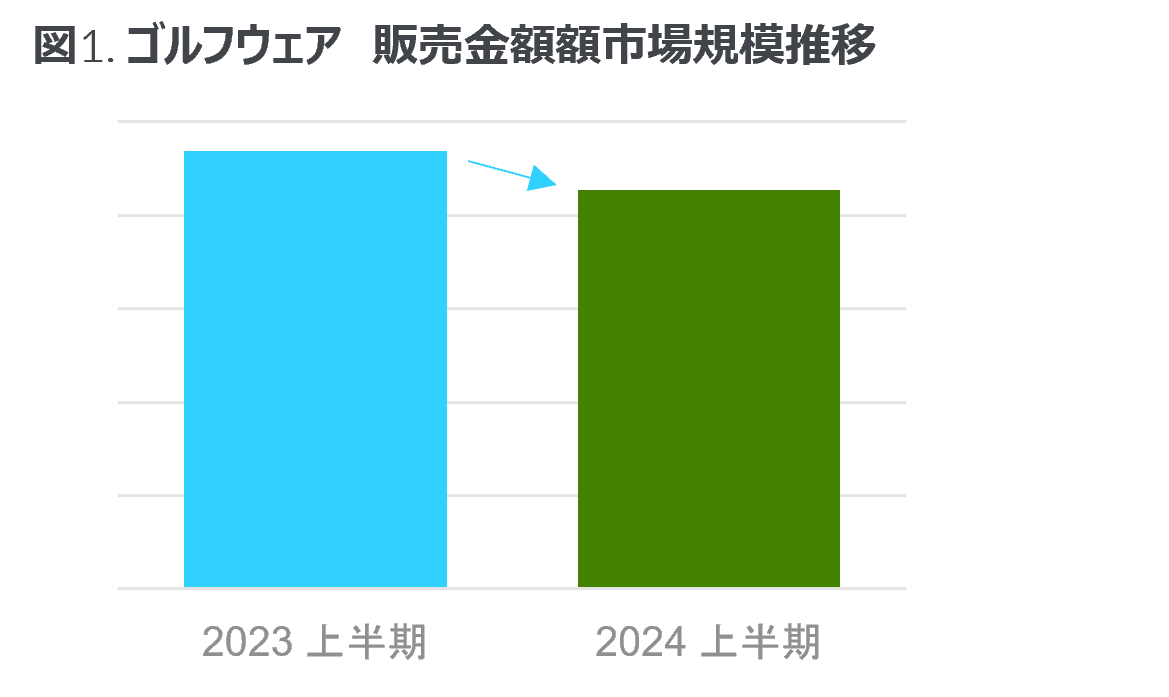 2024年上半期 ゴルフウェア用品市場は3.0%減