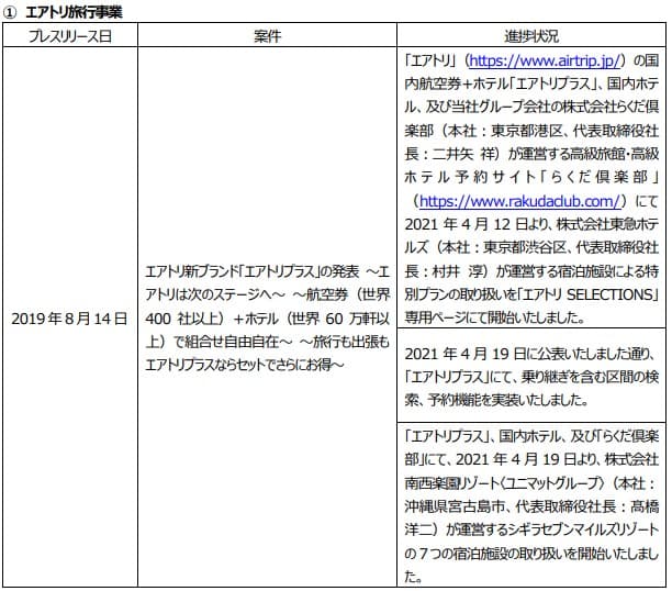 プレスリリース案件の進捗状況に関するご報告