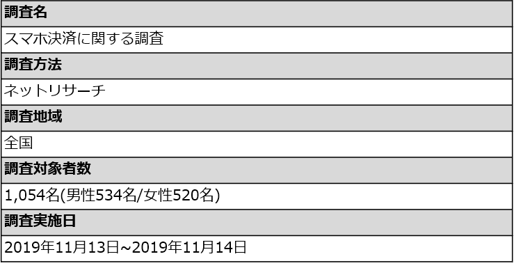 【スマホ決済の実態調査】利用率は上がっているが、利用しない人の48％はセキュリティ面に不安を抱いている