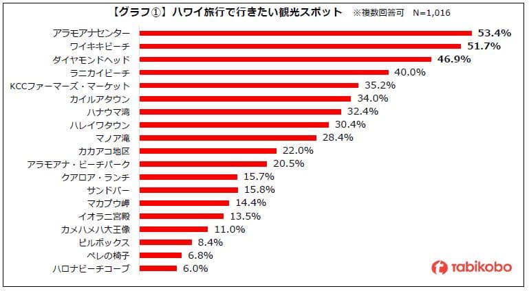 2022年 渡航解禁後に行きたい国・地域NO.1「ハワイ旅行」に関するアンケート 「2022年秋以降に行きたい」が約6割　今秋から渡航本格化の兆し