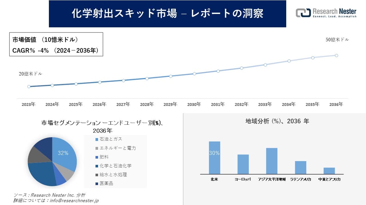 化学射出スキッド市場調査の発展、傾向、需要、成長分析および予測2024―2036年