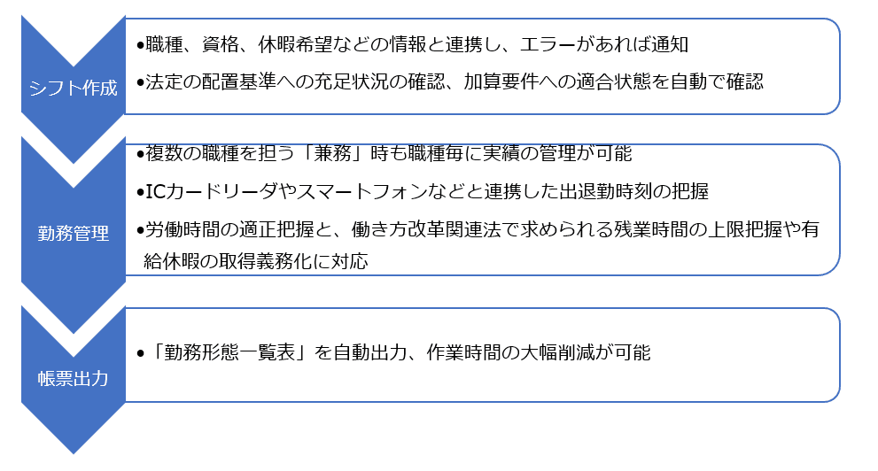 介護施設の就労管理をサポート！「CWS for Care」提供開始