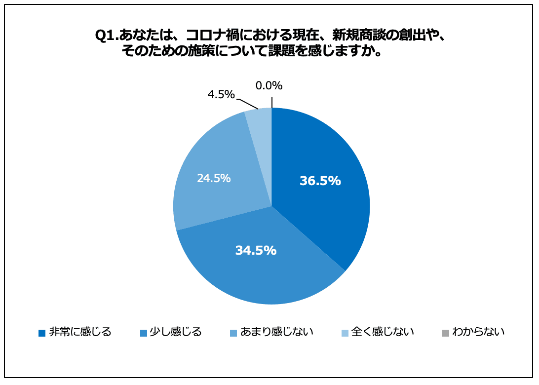 地方BtoB企業の経営層7割から、コロナ禍における 「新規商談の創出に課題あり」との声 一方で約8割が「ウェブセミナー実施経験なし」