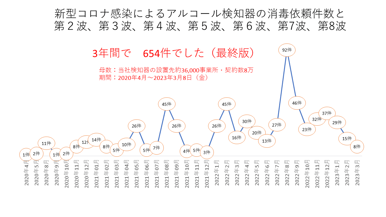 アルコール検知器は本当に新型コロナウィルスを拡散する「危ない」機器だったのか？アルコール検知器の消毒受託件数と新型コロナウィルス感染者数の関係性、最後のレポート2023年3月版