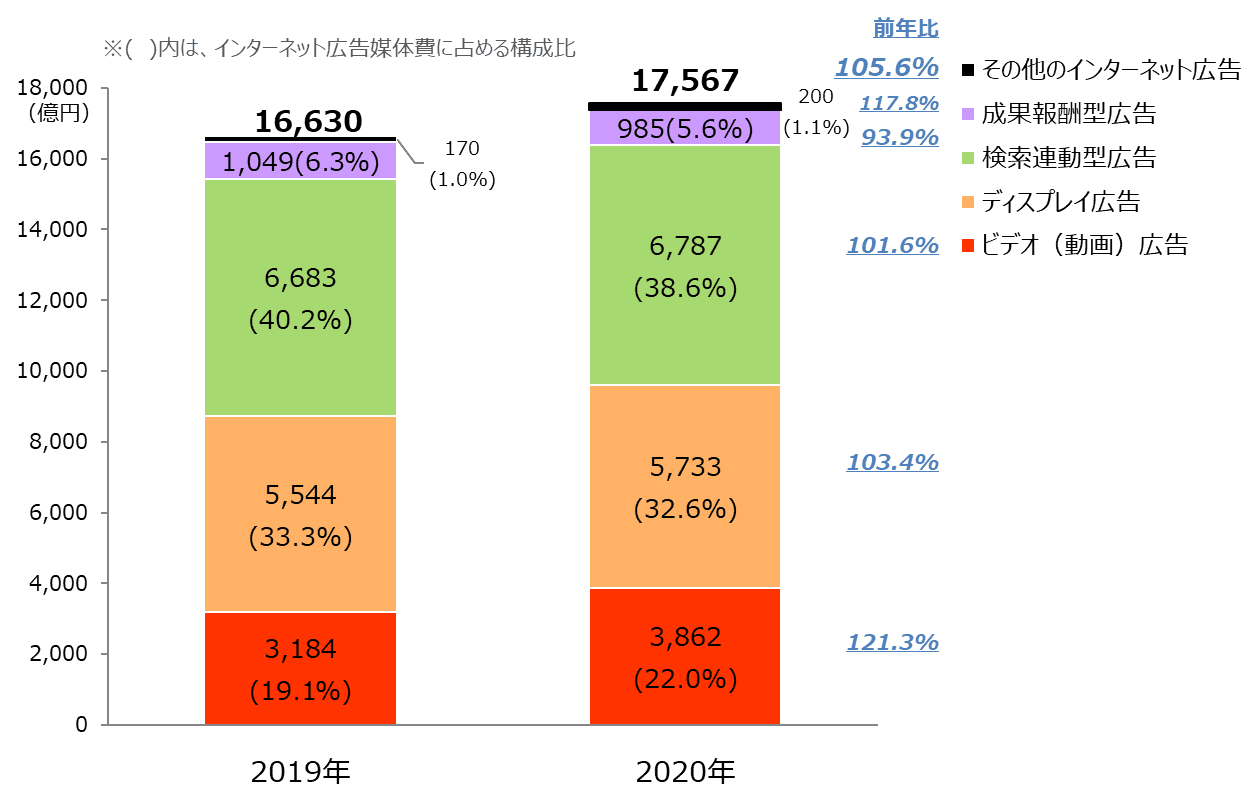 「2020年 日本の広告費 インターネット広告媒体費 詳細分析」