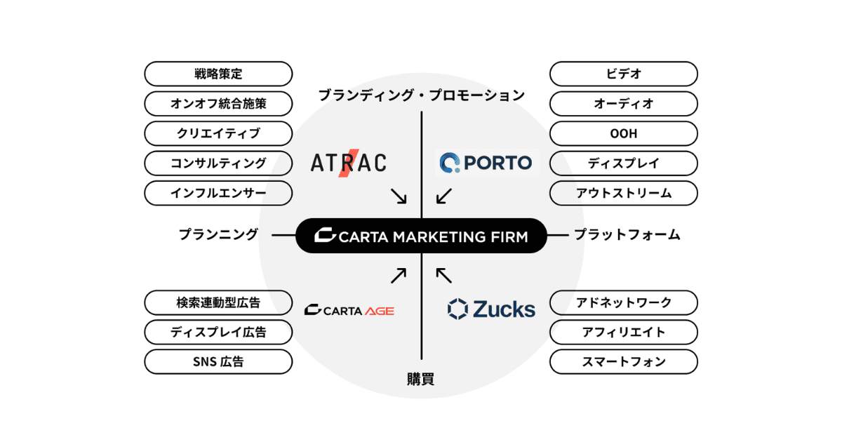 PORTO、CARTAグループ会社3社と統合し、マーケティング特化の事業会社「CARTA MARKETING FIRM」としてスタート