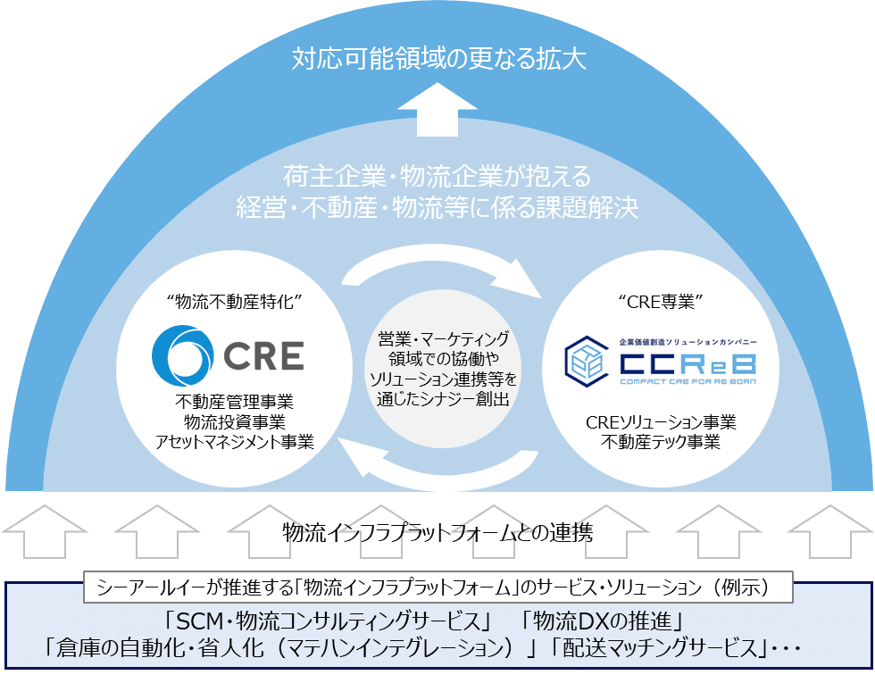 株式会社シーアールイーとの資本業務提携のお知らせ