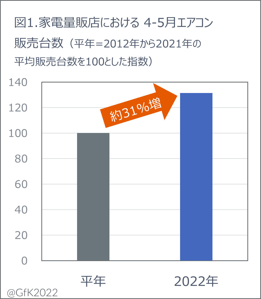 2022年エアコン市場　夏本番前の早期購入が増加