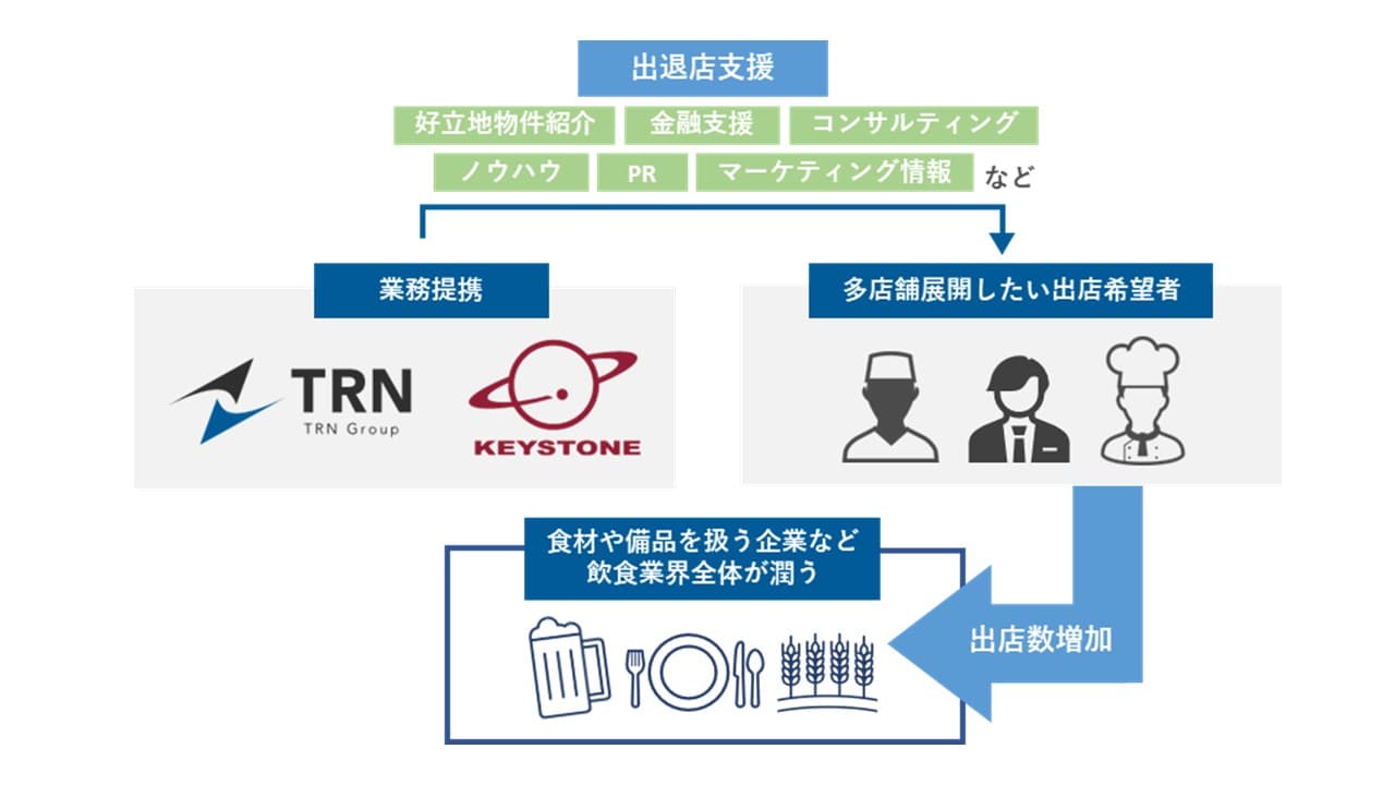 コロナ禍を新たな価値観で戦うMZ世代へ 確かな飲食店経営を応援【業務提携】