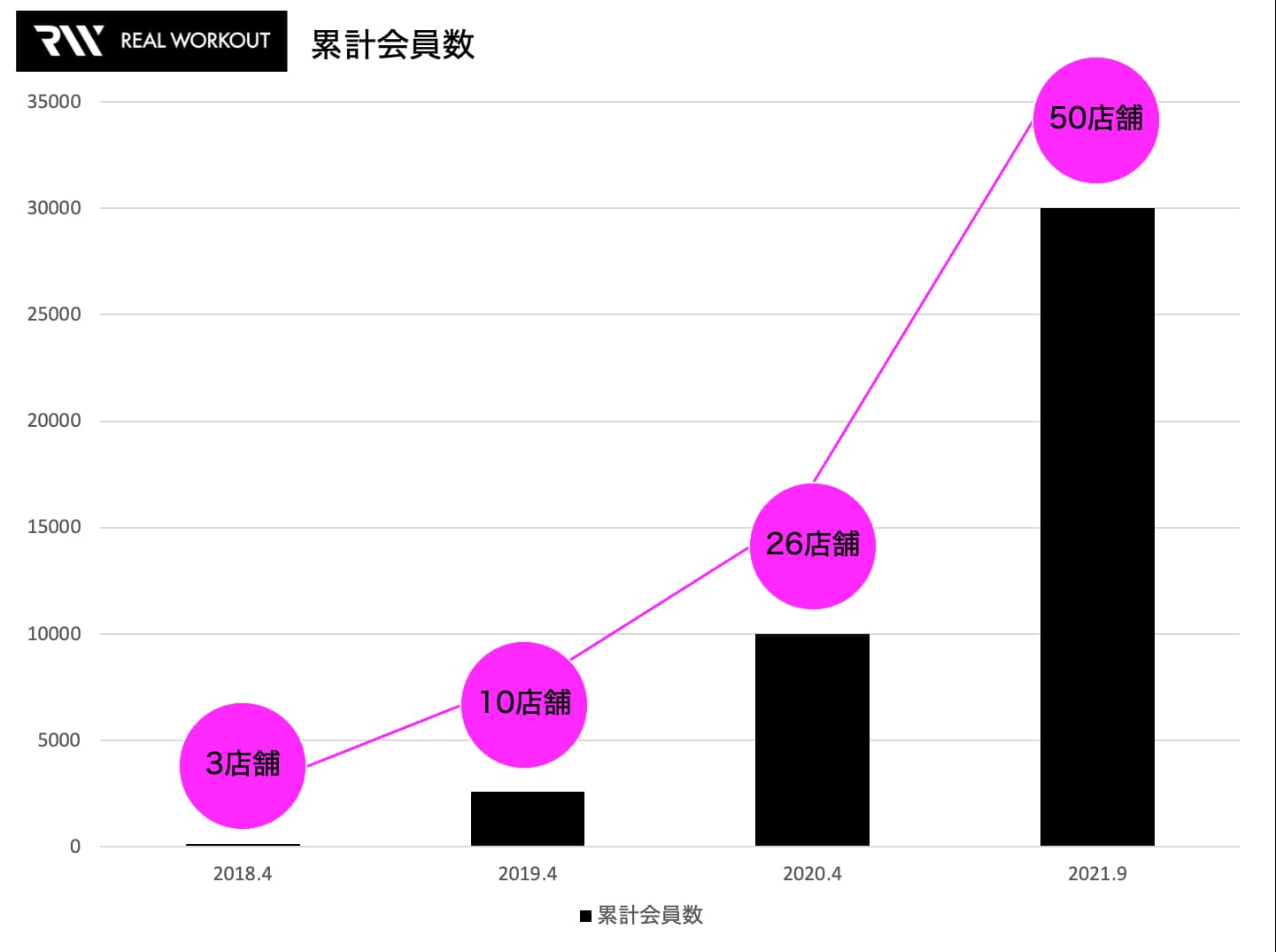 パーソナルジム「REAL WORKOUT」の累計会員数が30000名を突破！　感謝の気持ちを込めた記念キャンペーンのお知らせ。