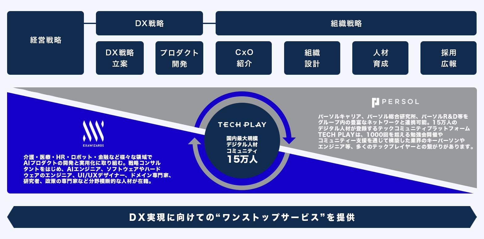 TECH PLAY（テックプレイ）とパーソルホールディングス、 AIベンチャーのエクサウィザーズと協働し、企業のDXを推進