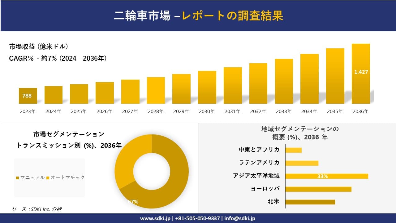 二輪車市場の発展、傾向、需要、成長分析および予測 2024―2036 年