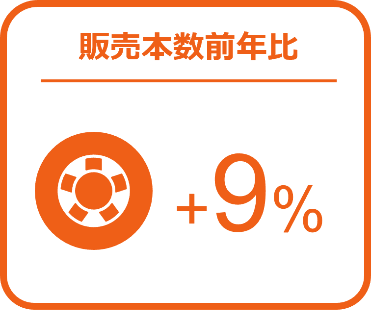 タイヤの販売数量は前年比9％増、バッテリーは6％増と堅調 ー2024年7月の自動車用タイヤ・エンジンオイル・バッテリー販売速報ー