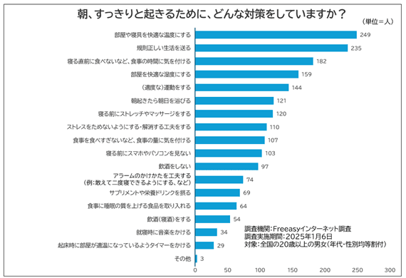 【睡眠の専門医師解説】スムーズに、元気に起きるための対策