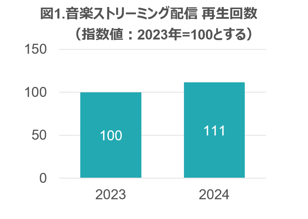 音楽配信の総再生回数は前年の11％伸長 ー 2024年 音楽ストリーミング配信・セル映像ソフト市場動向ー