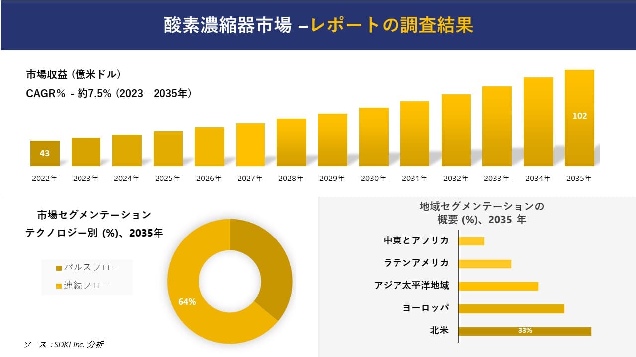 酸素濃縮器市場の発展、傾向、需要、成長分析および予測 2023―2035 年