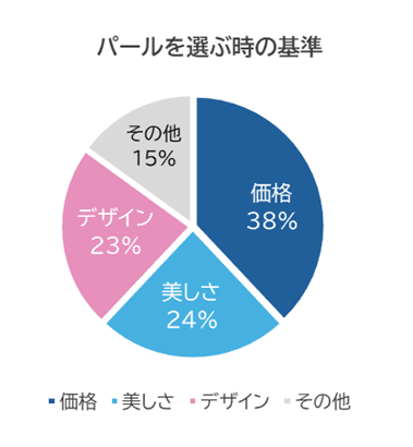 卒業・入学シーズンを迎え、パールアクセサリーが活躍する季節到来　 “冠婚葬祭”など大切な場で欠かせないパールアクセサリー、 若い世代が選ぶ基準No.1は？