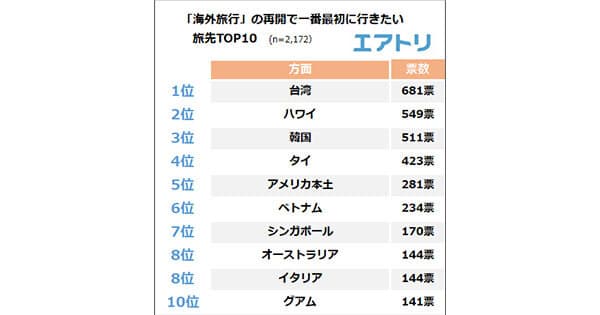 9割以上が海外旅行の再開に「賛成」！！！ 海外旅行の再開で一番最初に行きたい旅先ランキングは 韓国・ハワイを抑えて「台湾」が1位に！