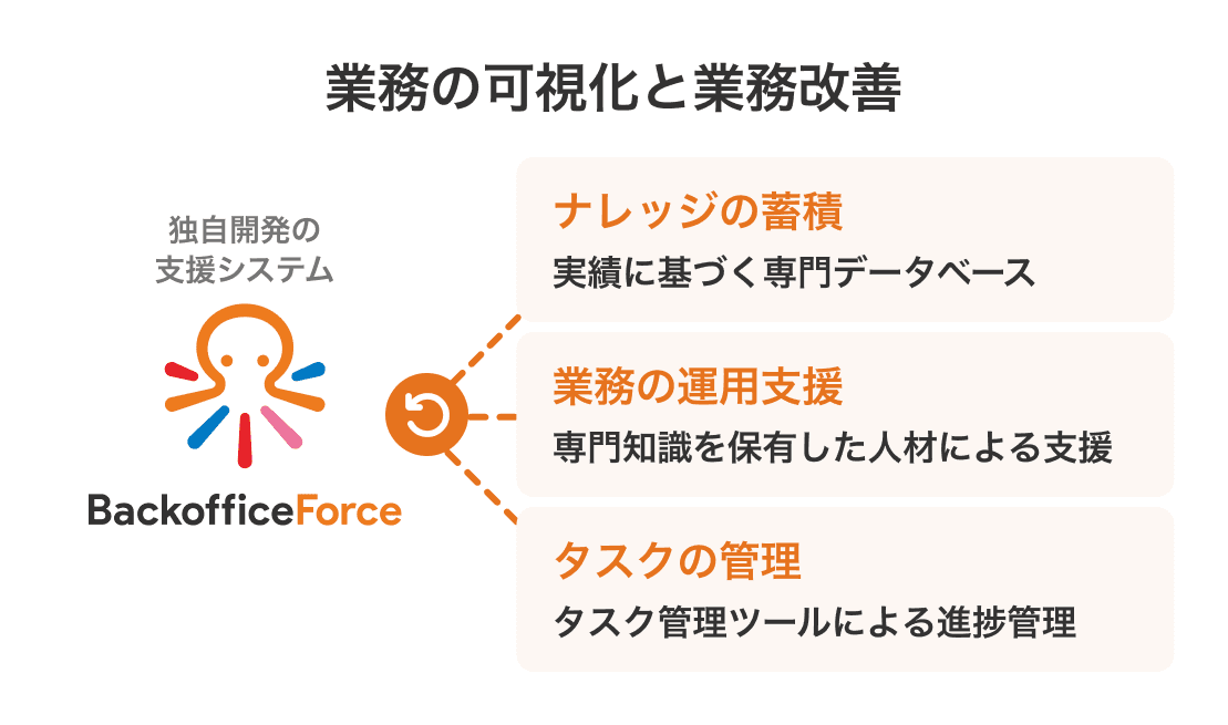 「業務の可視化と業務改善」をより高いレベルで実現、BackofficeForceが独自開発の支援システムを提供