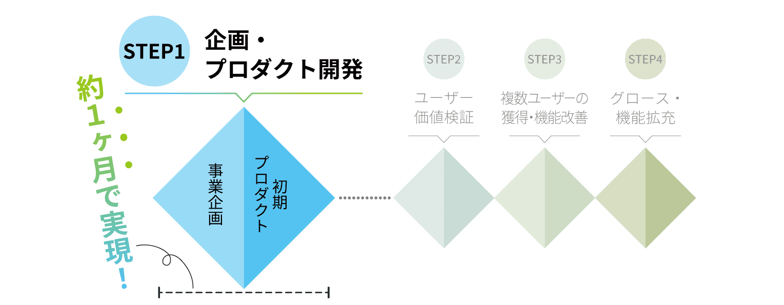 マクニカとコーレ、「新規事業アイディア高速実現プログラム」を提供開始