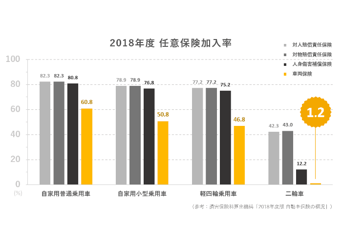 SBI日本少短「みんなのバイク保険」の累計契約件数が昨年比約3倍となりました！