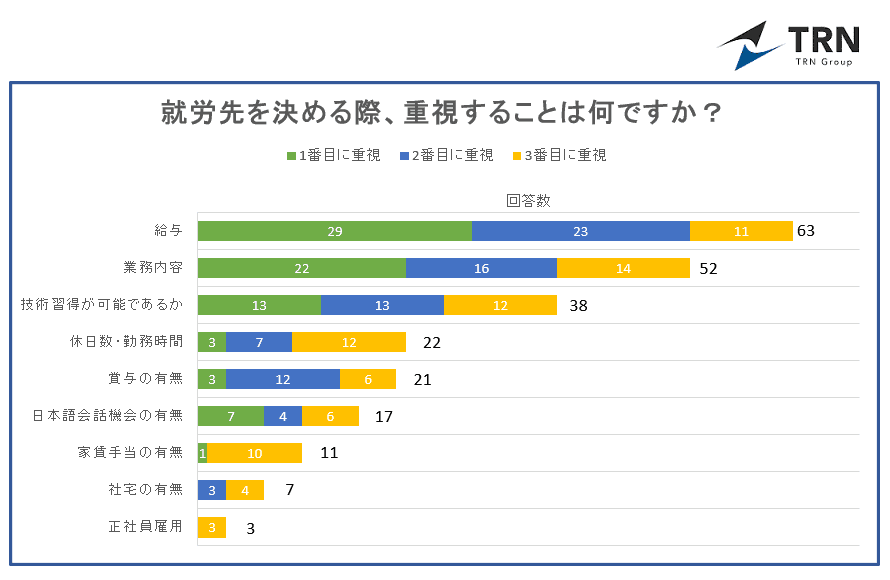 飲食店の人手不足という課題を受け、ベトナム人就労者にアンケート調査を実施　～「給与」を重視する背景には「生活費の高さ」という課題～