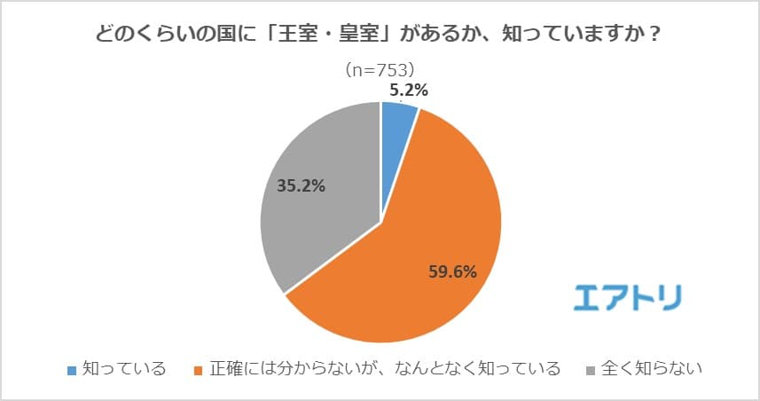 海外王室の君主、何人知っている？平均は「6人」！ エリザベス2世の認知度は約9割！ 皇室のご公務で興味を持った国、1位は世界一幸せの国「ブータン」！