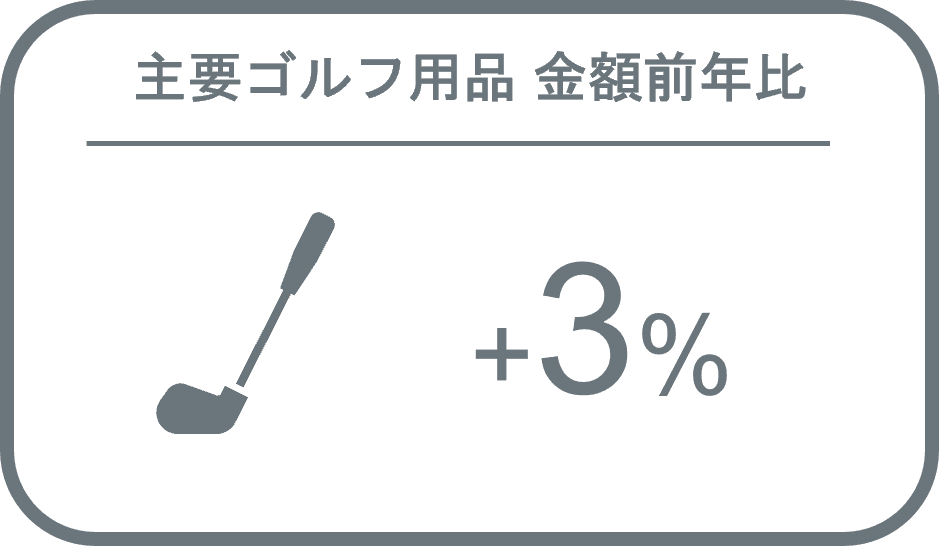 主要ゴルフ用品　2022年の販売傾向と今後の見通し