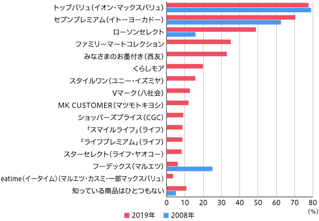 プライベートブランドは「価格が安い」というイメージが7割を超える。最も知られているのは「トップバリュ」、味の評価が高いのは「セブンプレミアム」