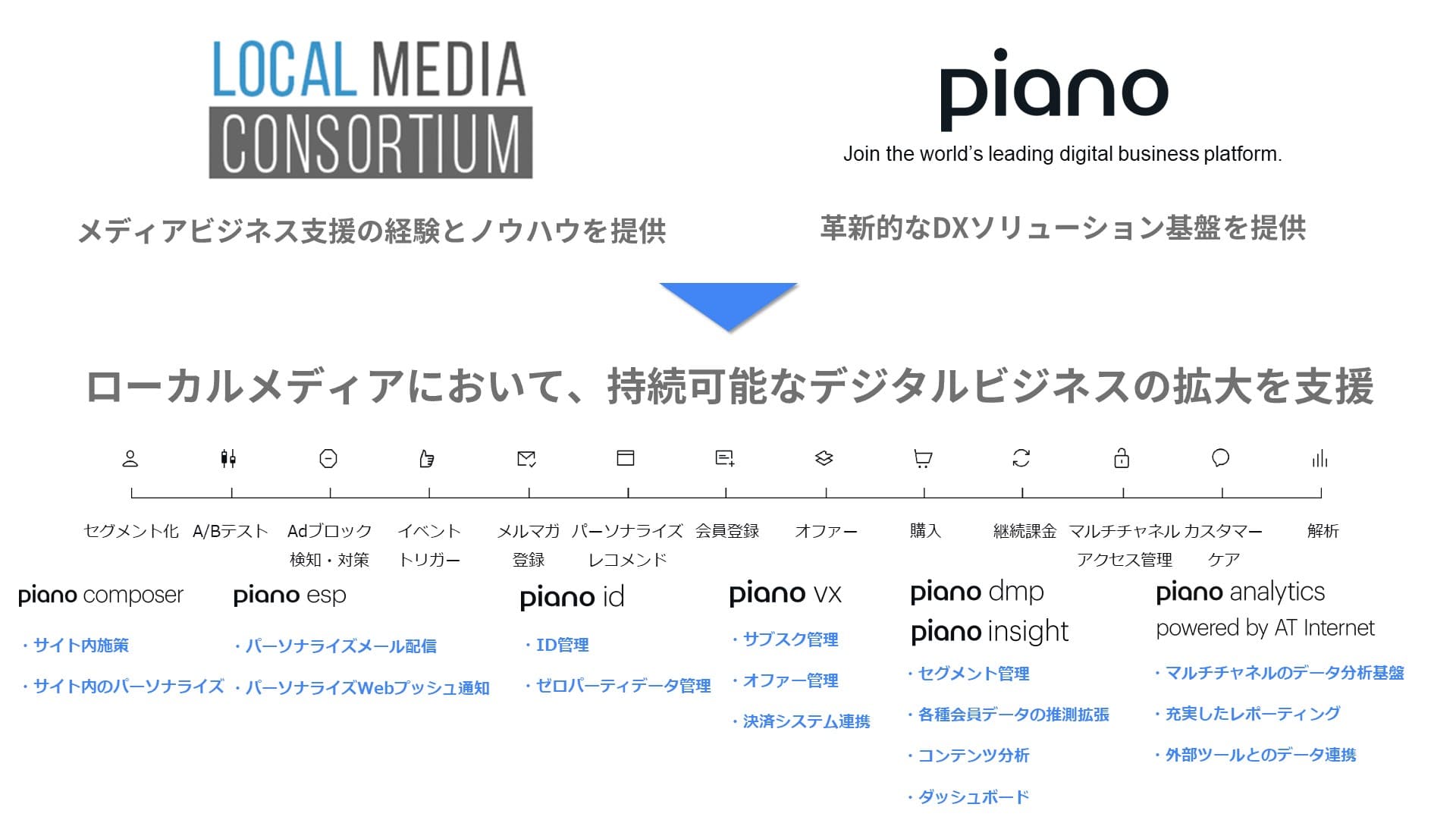 CCI、PIANO Japanとパートナーシップを締結～ローカルメディアのデジタルビジネス拡大支援を強化～