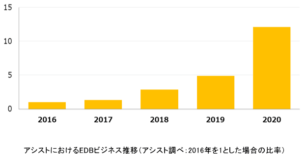 アシスト、全世界で5,000社以上が利用するEDB製品の販売活動において「Best Performance Partner - Japan」「Best Performance Partner - APJ」を受賞