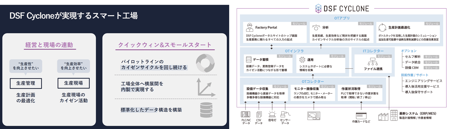 マクニカ、製造現場DXサービスDSF Cycloneを活用した工場のデジタル革新を加速